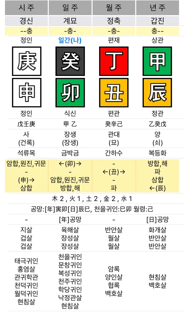혹시 사주 볼 줄 아시는 분 계신가요?!