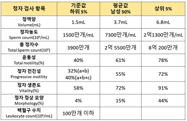 정자 검사 폭망..