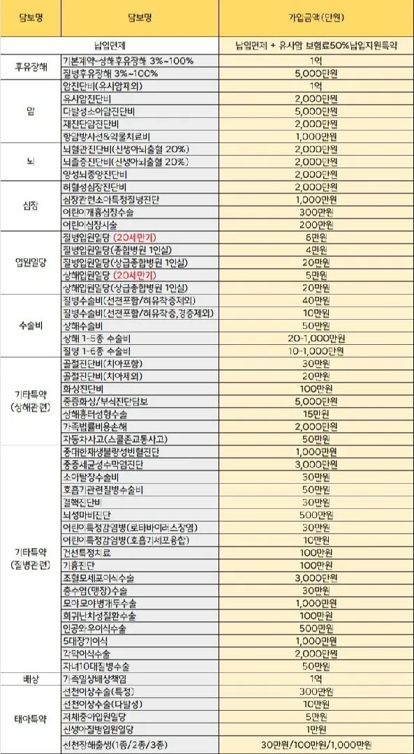 태아보험 이렇게 가입하려는데 어떤가요??