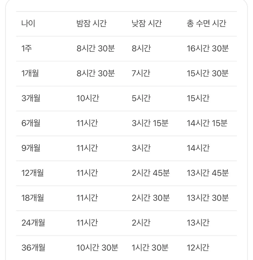 월령별 수면시간..실화인가여
