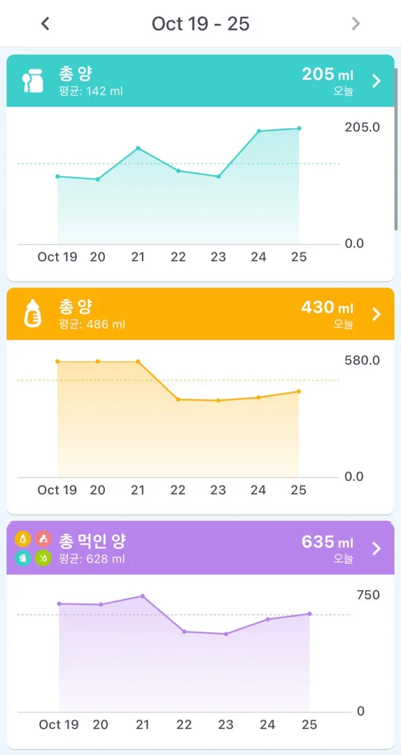 이유식 하루 200g 정도 먹는 아기, 분유 얼마나 먹나요?
