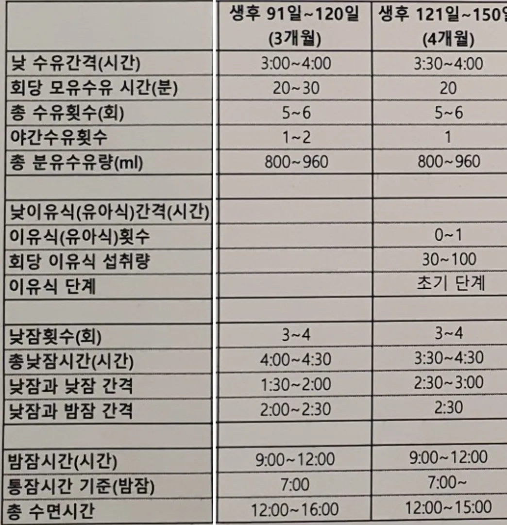 3-4개월 적정 수유량&텀&잠