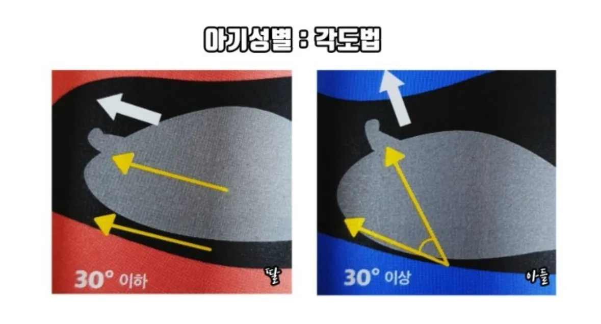 각도법 .. 글 정말 많네여