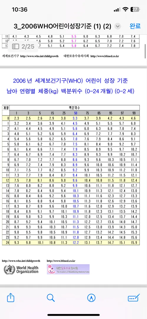 WHO 성장기준표 보는 법