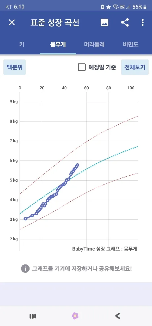 52일 5.8kg 59cm 머리둘레 40.5cm 너무 잘크는 아기
