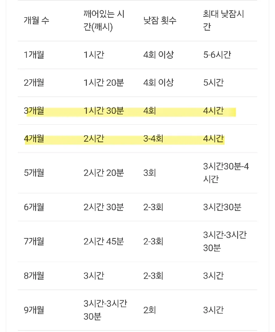 아가들 낮잠 정보 공유