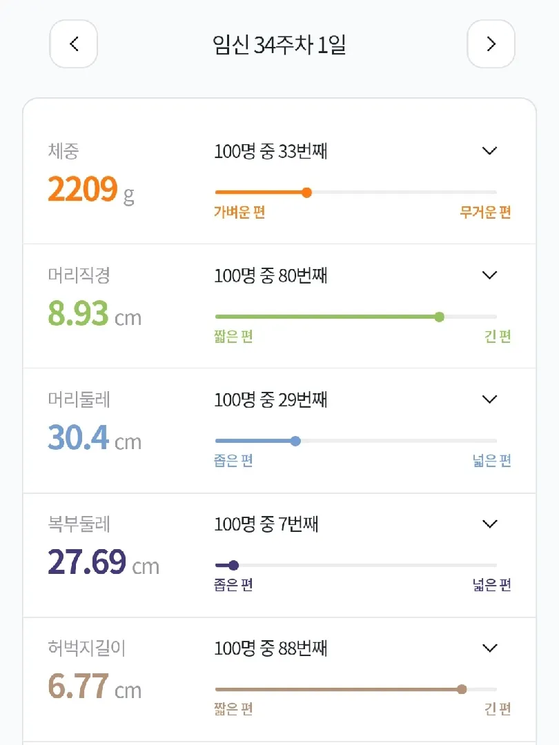 34주1일 태아머리크기