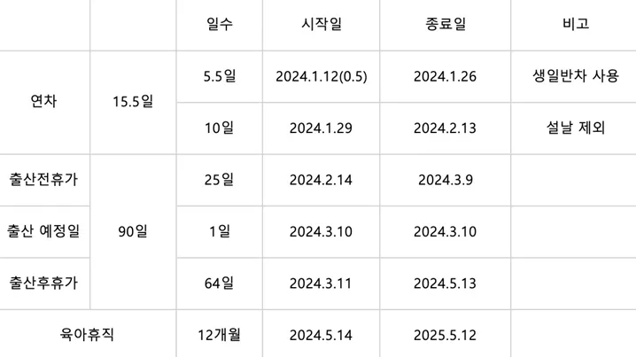 육아휴직, 출산휴가 맞게 계산한걸까용! ㅠㅠ