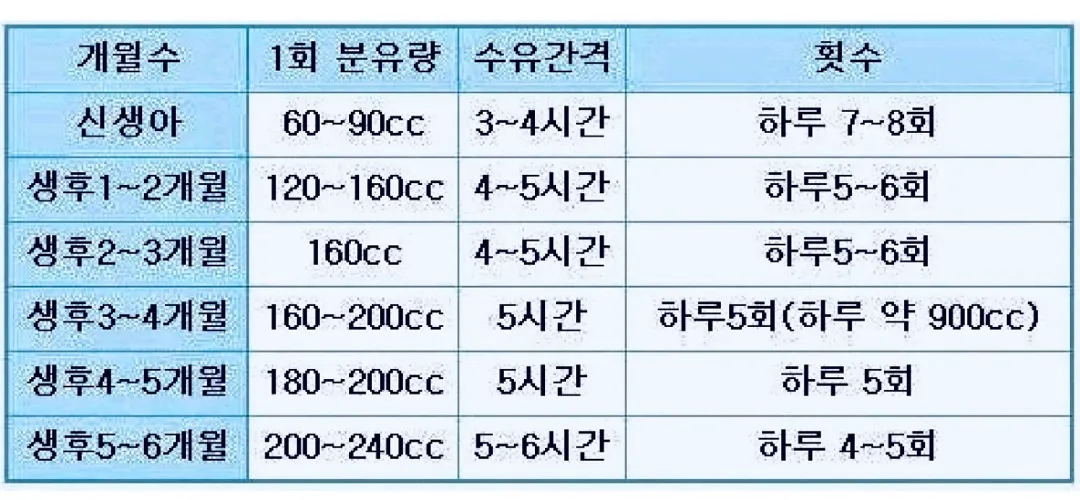 생후 82일 아기 수유량