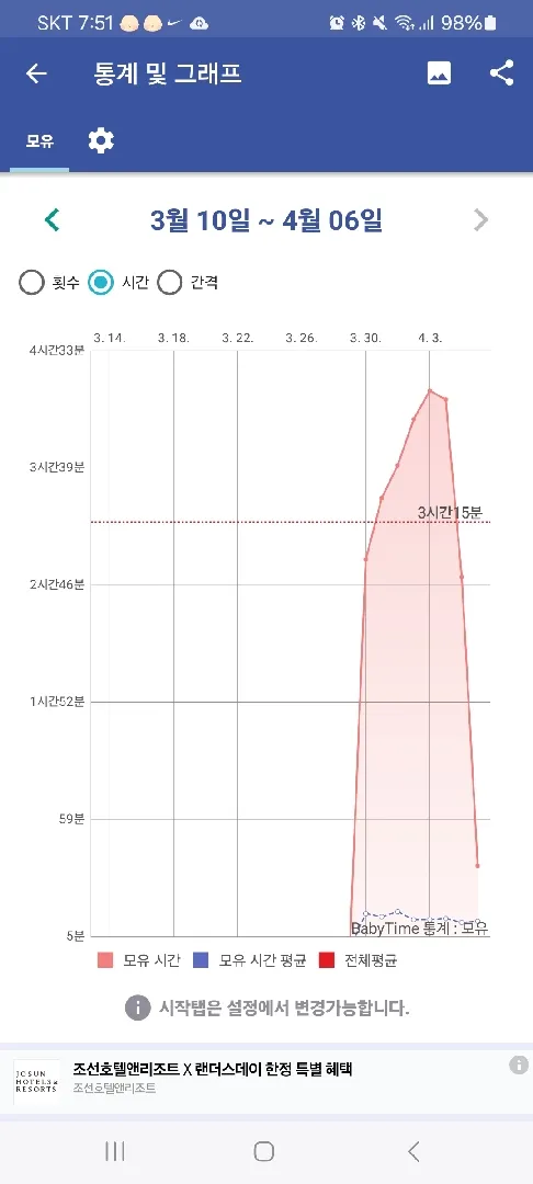 24시간 중 4시간 모유수유..💦