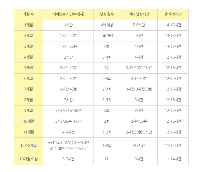 다들 낮잠,깨시 요런거 지키시나요ㅠ