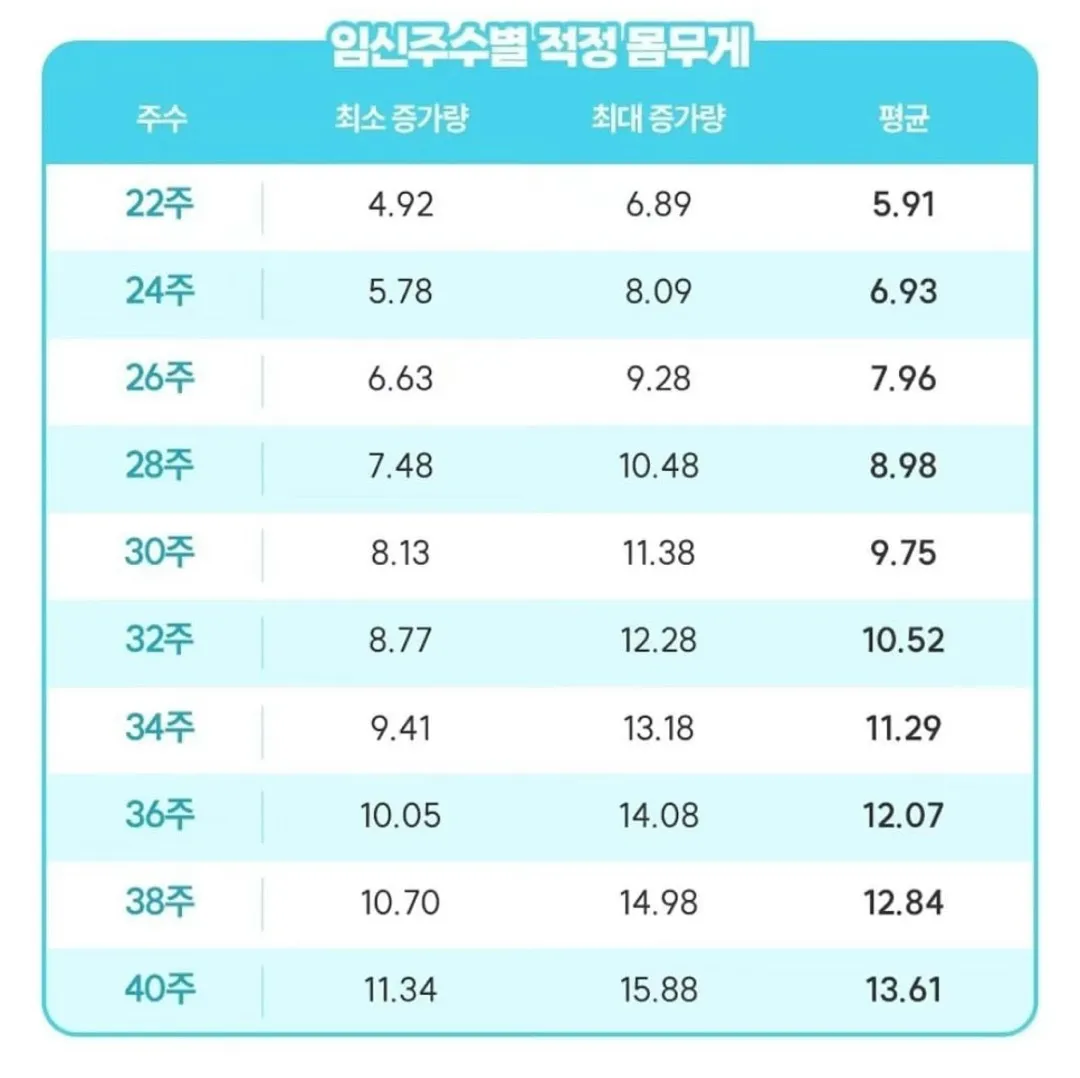평균 몸무게 증가량....앞으론 얼마나 더..?!