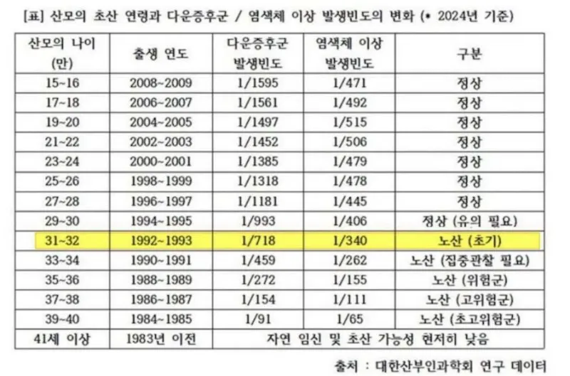 검진및 출산병원 2차병원 이상으로 다니시는 분들이요