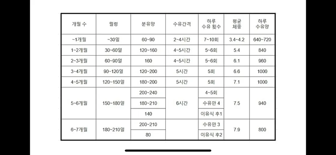 19일 아기 먹는 양 젖량 어느정도 되어야 직수만 할까요? 