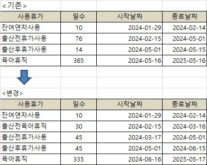 출산휴가 육아휴직 관련...