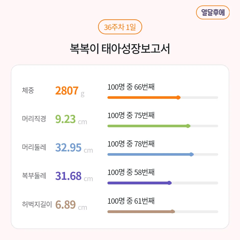 막달인데 체중증가 없으신 분들 